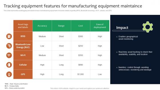 Tracking Equipment Features For Deployment Of Manufacturing Strategies Strategy SS V