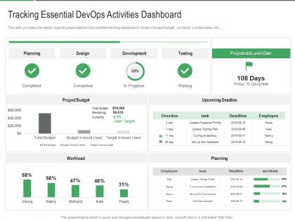 Tracking essential devops activities dashboard different aspects that decide devops success it