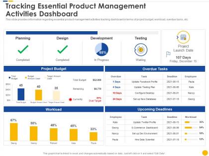 Tracking essential product management activities dashboard software project cost estimation it