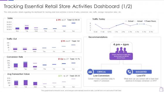 Tracking essential retail store activities dashboard redefining experiential
