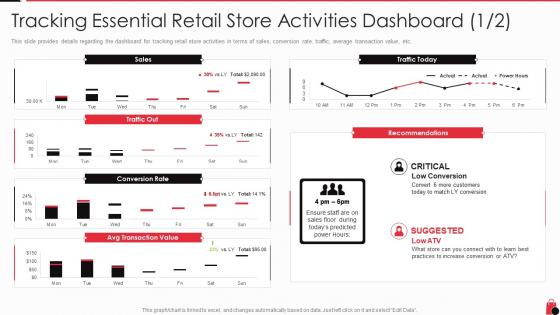 Tracking essential store activities dashboard retailing techniques optimal consumer engagement experiences