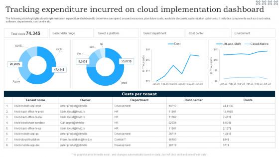 Tracking Expenditure Incurred On Cloud Implementation Dashboard