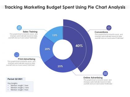 Tracking marketing budget spent using pie chart analysis