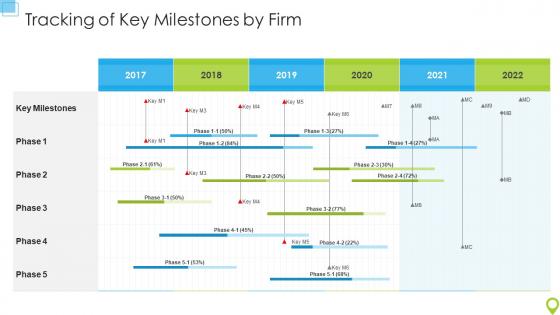 Tracking Of Key Milestones By Firm