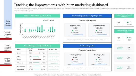 Tracking The Improvements With Buzz Marketing Dashboard Creating Buzz With Digital Media Strategies MKT SS V