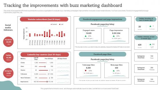 Tracking The Improvements With Buzz Marketing Dashboard Effective Go Viral Marketing Tactics To Generate MKT SS V