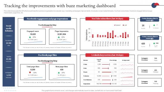 Tracking The Improvements With Buzz Marketing Dashboard Strategies For Adopting Buzz Marketing MKT SS V