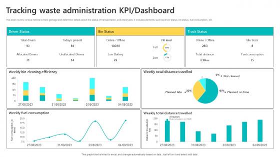 Tracking Waste Administration KPI Dashboard