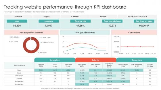 Tracking Website Performance Through KPI Dashboard Conversion Rate Optimization SA SS