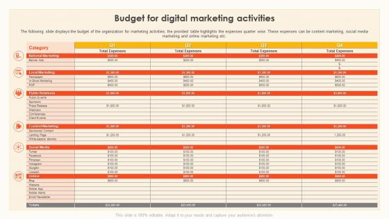 Trade And Consumer Marketing Budget For Digital Marketing Activities