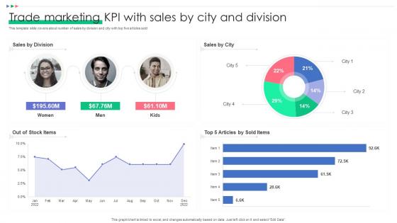 Trade Marketing KPI With Sales By City And Division
