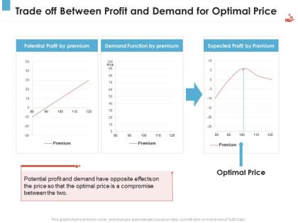 Trade off between profit and demand for optimal price revenue management tool