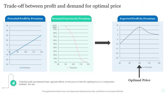 Trade Off Between Profit And Demand For Optimal Price Top Pricing Method Products Market