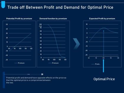 Trade off between profit and demand optimal price analyzing price optimization company ppt grid