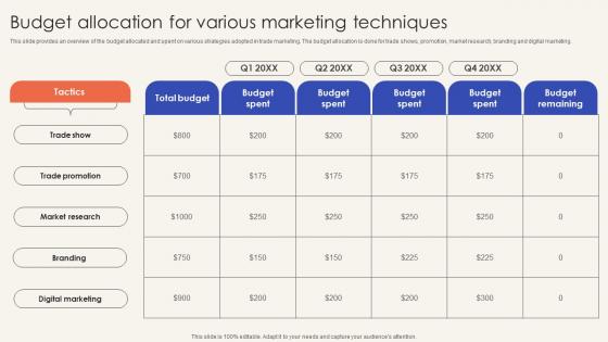 Trade Promotion Practices To Increase Budget Allocation For Various Marketing Techniques Strategy SS V