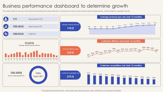 Trade Promotion Practices To Increase Business Performance Dashboard To Determine Growth Strategy SS V
