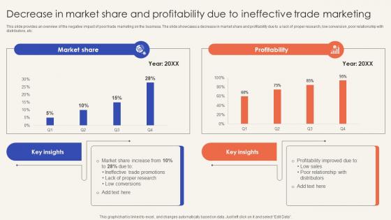 Trade Promotion Practices To Increase Decrease In Market Share And Profitability Due Strategy SS V