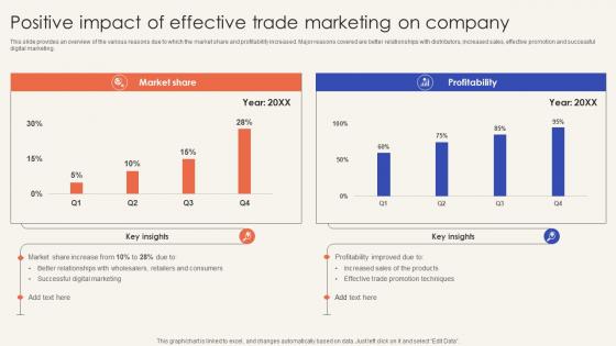 Trade Promotion Practices To Increase Positive Impact Of Effective Trade Marketing Strategy SS V