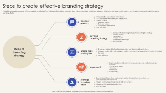 Trade Promotion Practices To Increase Steps To Create Effective Branding Strategy Strategy SS V