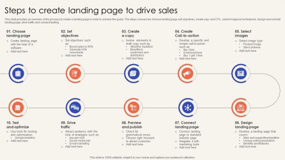 Trade Promotion Practices To Increase Steps To Create Landing Page To Drive Sales Strategy SS V