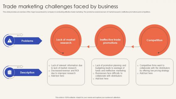 Trade Promotion Practices To Increase Trade Marketing Challenges Faced By Business Strategy SS V