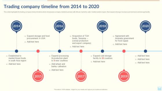 Trading Company Timeline From 2014 To 2020 Export Company Profile