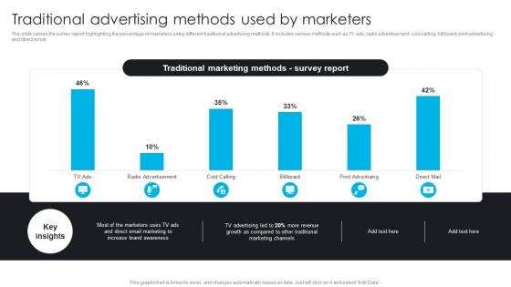 Traditional Advertising Methods Used By Marketers Comprehensive Guide To 360 Degree Marketing Strategy