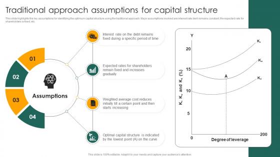 Traditional Approach Assumptions For Capital Structure Capital Structure Approaches For Financial Fin SS
