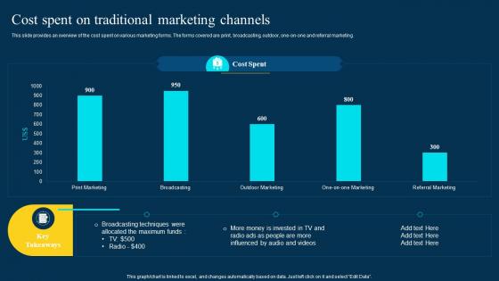 Traditional Marketing Channel Analysis Cost Spent On Traditional Marketing Channels