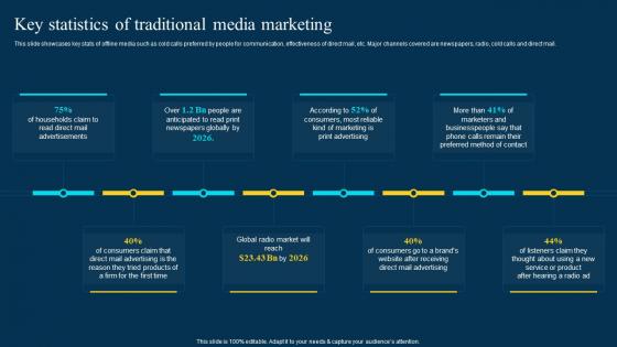 Traditional Marketing Channel Analysis Key Statistics Of Traditional Media Marketing