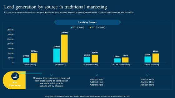 Traditional Marketing Channel Analysis Lead Generation By Source In Traditional Marketing