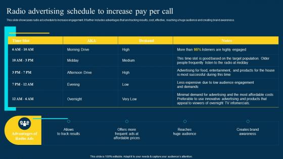 Traditional Marketing Channel Analysis Radio Advertising Schedule To Increase Pay Per Call