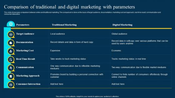 Traditional Marketing Channel Comparison Of Traditional And Digital Marketing With Parameters