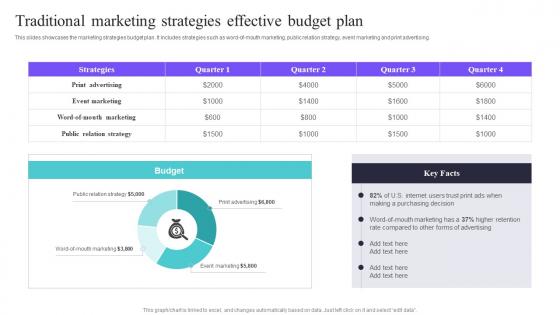 Traditional Marketing Effective Budget Plan Deploying A Variety Of Marketing Strategy SS V