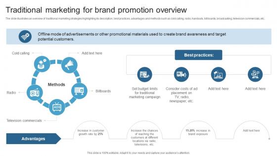 Traditional Marketing For Brand Promotion Overview Maximizing ROI With A 360 Degree