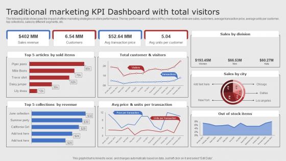Traditional Marketing KPI Dashboard With Digital Marketing Strategies For Startups Strategy SS V
