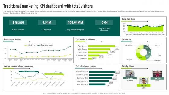 Traditional Marketing KPI Dashboard With Total Visitors Marketing Your Startup Best Strategy SS V