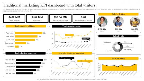 Traditional Marketing Kpi Dashboard With Total Visitors Startup Marketing Strategies To Increase Strategy SS V