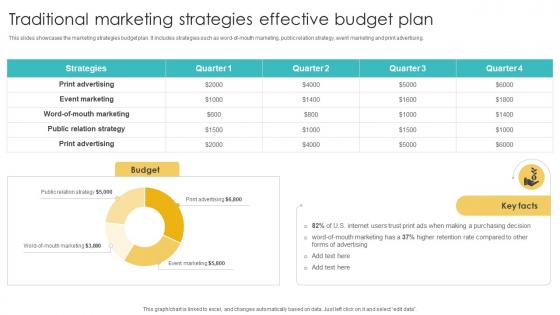 Traditional Marketing Strategies Effective Budget Plan Using Various Marketing Methods Strategy SS V