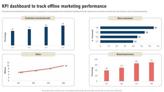 Traditional Marketing Strategy KPI Dashboard To Track Offline Marketing Strategy SS V