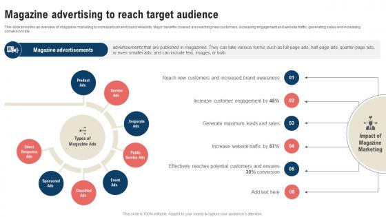 Traditional Marketing Strategy Magazine Advertising To Reach Target Strategy SS V