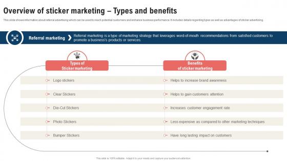 Traditional Marketing Strategy Overview Of Sticker Marketing Types Strategy SS V
