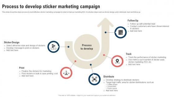 Traditional Marketing Strategy Process To Develop Sticker Marketing Strategy SS V