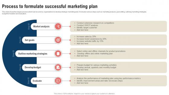 Traditional Marketing Strategy Process To Formulate Successful Strategy SS V