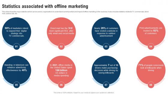 Traditional Marketing Strategy Statistics Associated With Offline Marketing Strategy SS V