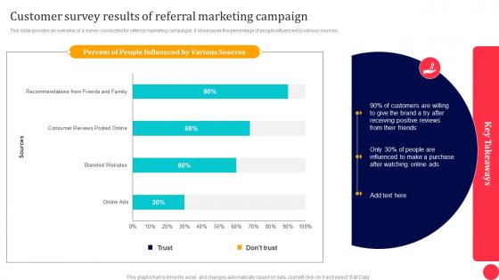 Traditional Media To Improve ROI Customer Survey Results Of Referral Marketing Campaign
