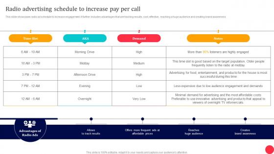 Traditional Media To Improve ROI Radio Advertising Schedule To Increase Pay Per Call