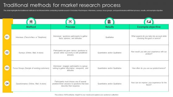 Traditional Methods For Market Research Process