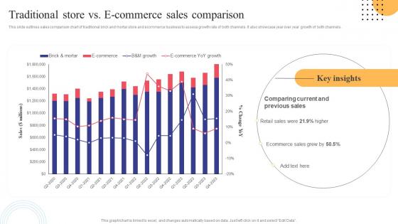 Traditional Store Vs E Commerce Sales Comparison Strategies To Convert Traditional Business Strategy SS V