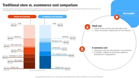 Traditional Store Vs Ecommerce Compressive Plan For Moving Business Strategy SS V